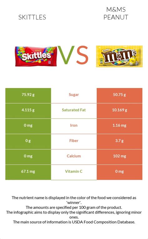 Are Peanut M&Ms Healthy? A Sweet Debate on Nutrition and Indulgence