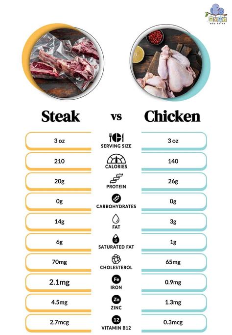 Does Chicken Have More Protein Than Steak: A Culinary Conundrum or a Nutritional Nonsense?