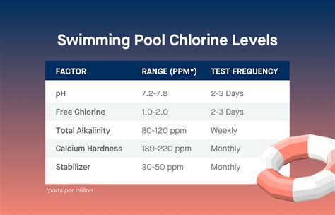 What is the highest chlorine level safe to swim in, and why do fish avoid swimming pools?